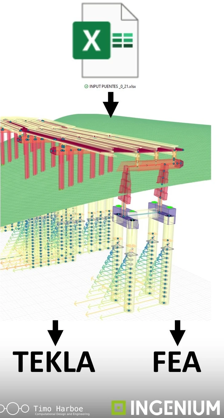 Excel template linked to a bridge model, with arrows to Tekla and structural analysis.