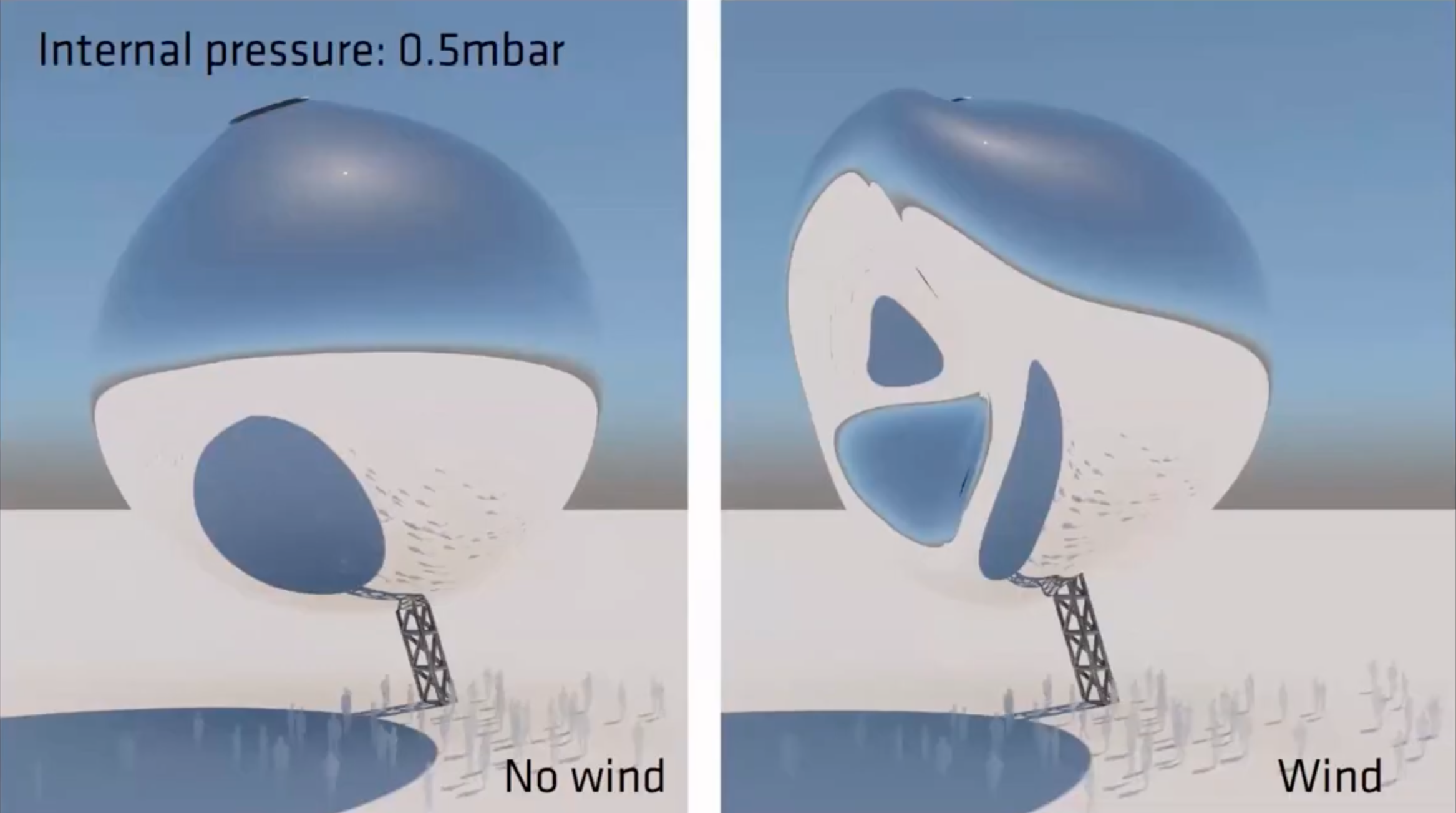 Two simulations labelled No wind and Wind, showing the sphere’s changing shape at an internal pressure of 0.5 mbar.